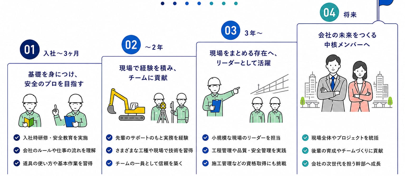 キャリアステップ 01入社〜3ヶ月：基礎を身につけ安全のプロを目指す／02〜2年：現場で経験を積みチームに貢献／03 3年〜：現場をまとめる存在へリーダーとして活躍／04将来：会社の未来をつくる中核メンバーへ
