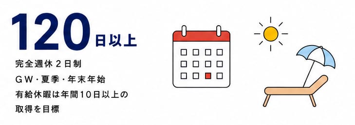 年間休日120日以上 完全週休2日制 GW・夏季・年末年始 有給休暇は年間10日以上の取得を目標