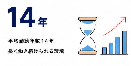 平均勤続年数14年 長く働き続けられる環境